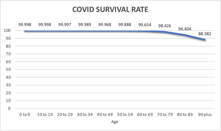 COVID Survival Rate